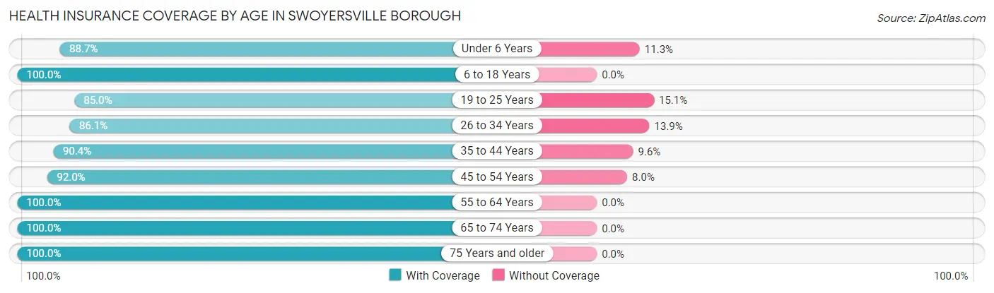 Health Insurance Coverage by Age in Swoyersville borough