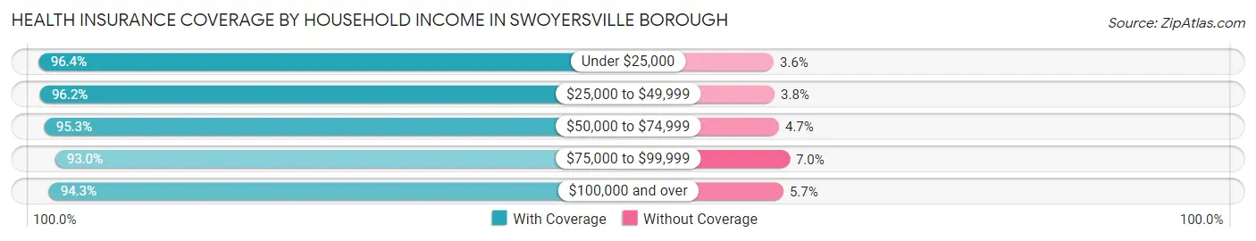 Health Insurance Coverage by Household Income in Swoyersville borough