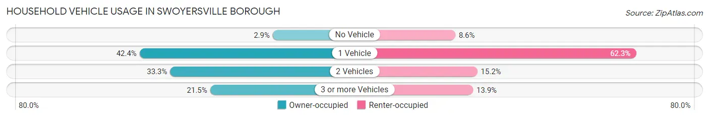 Household Vehicle Usage in Swoyersville borough