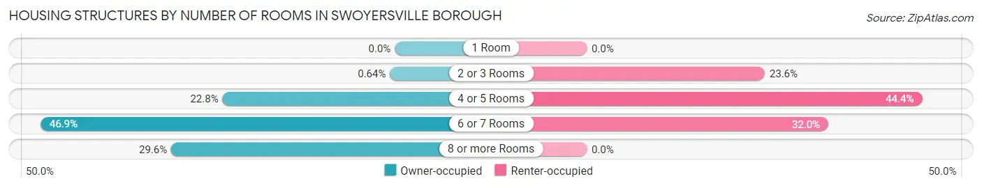 Housing Structures by Number of Rooms in Swoyersville borough