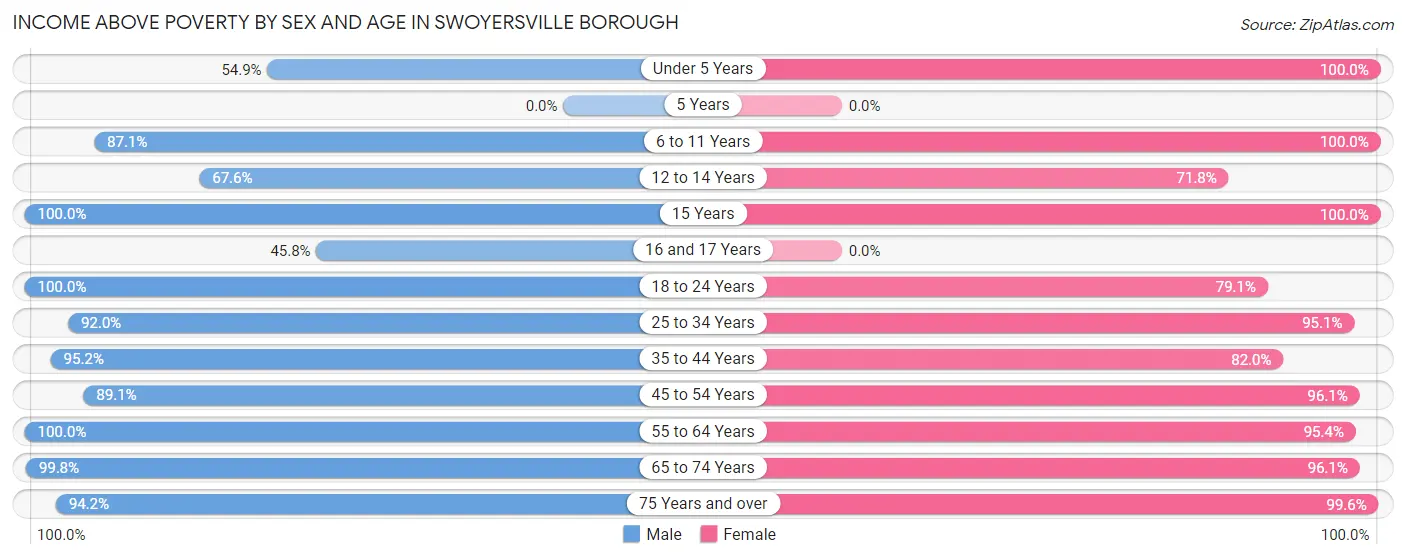 Income Above Poverty by Sex and Age in Swoyersville borough