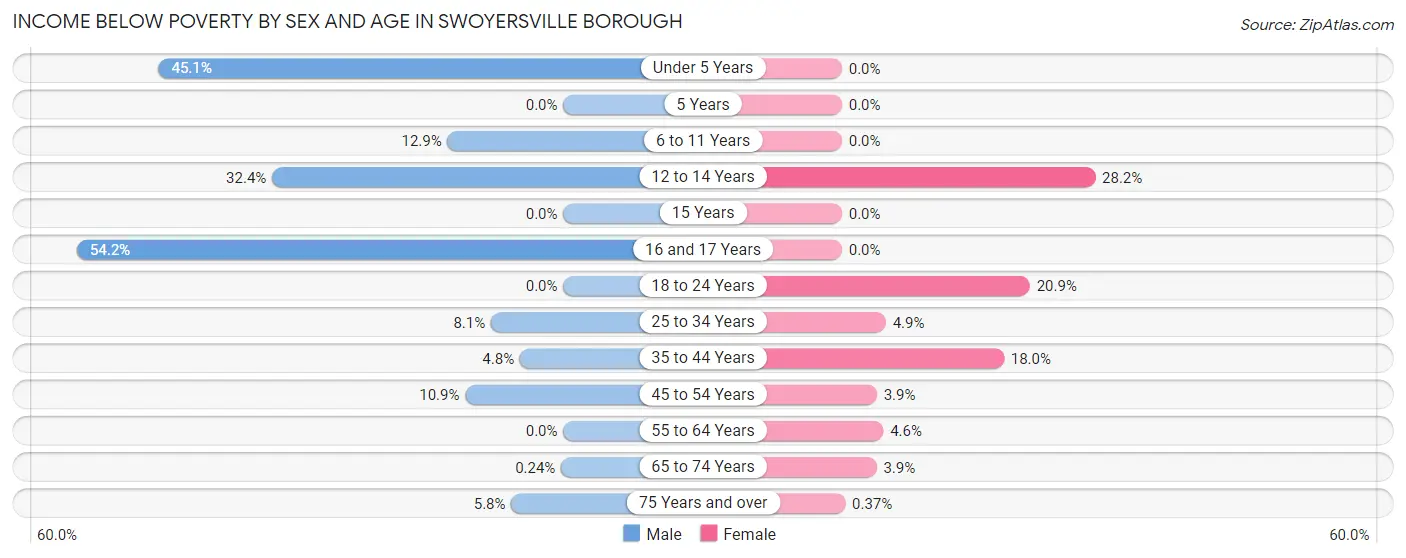 Income Below Poverty by Sex and Age in Swoyersville borough