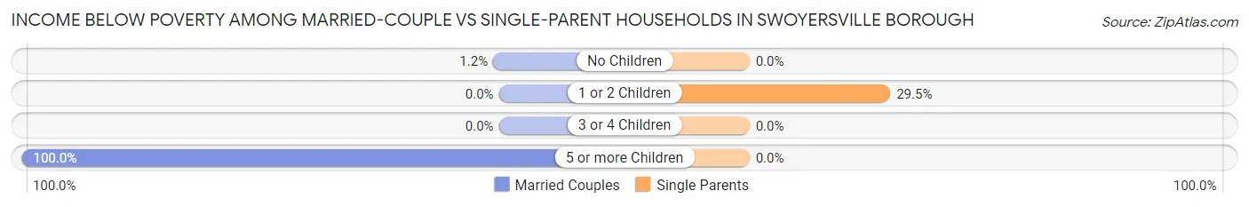 Income Below Poverty Among Married-Couple vs Single-Parent Households in Swoyersville borough