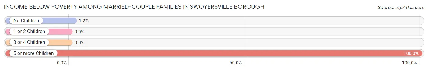 Income Below Poverty Among Married-Couple Families in Swoyersville borough