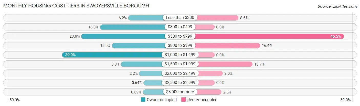 Monthly Housing Cost Tiers in Swoyersville borough