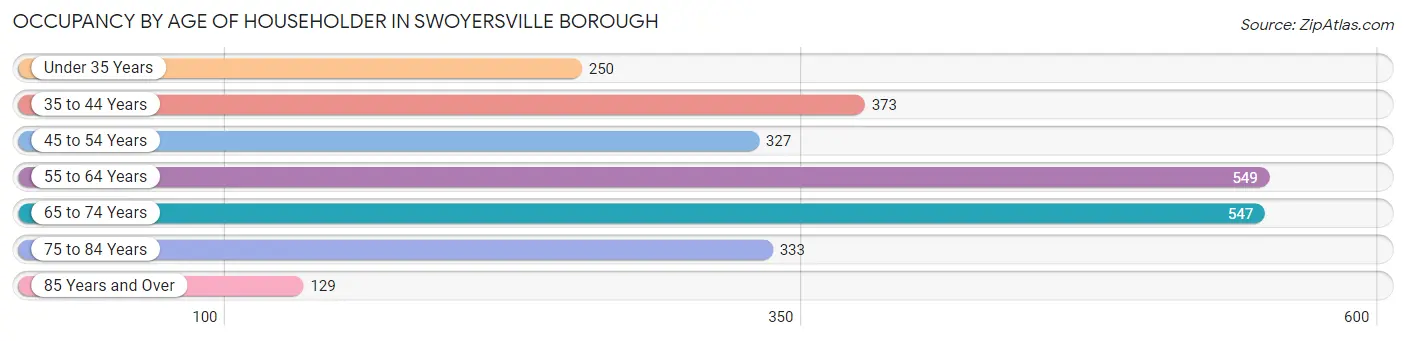 Occupancy by Age of Householder in Swoyersville borough