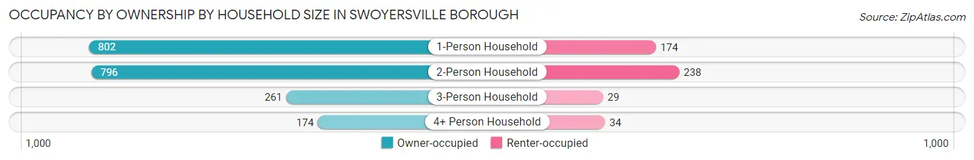 Occupancy by Ownership by Household Size in Swoyersville borough