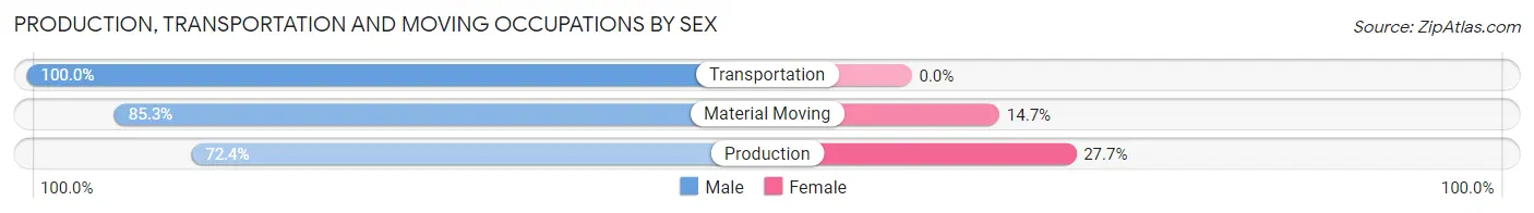 Production, Transportation and Moving Occupations by Sex in Swoyersville borough