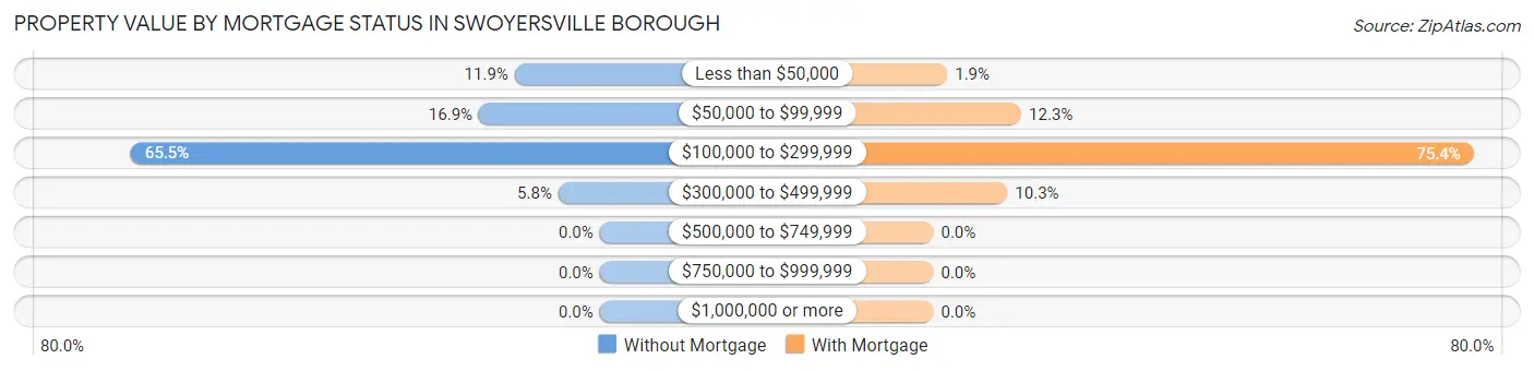 Property Value by Mortgage Status in Swoyersville borough