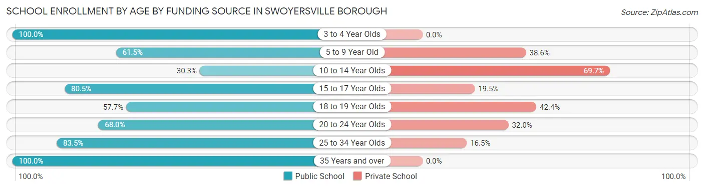 School Enrollment by Age by Funding Source in Swoyersville borough