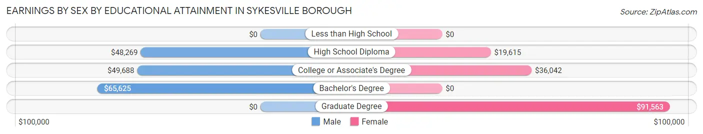 Earnings by Sex by Educational Attainment in Sykesville borough