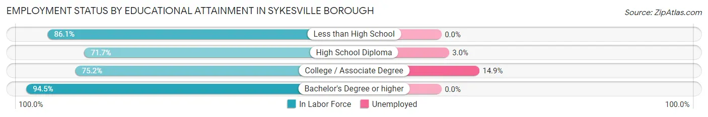 Employment Status by Educational Attainment in Sykesville borough