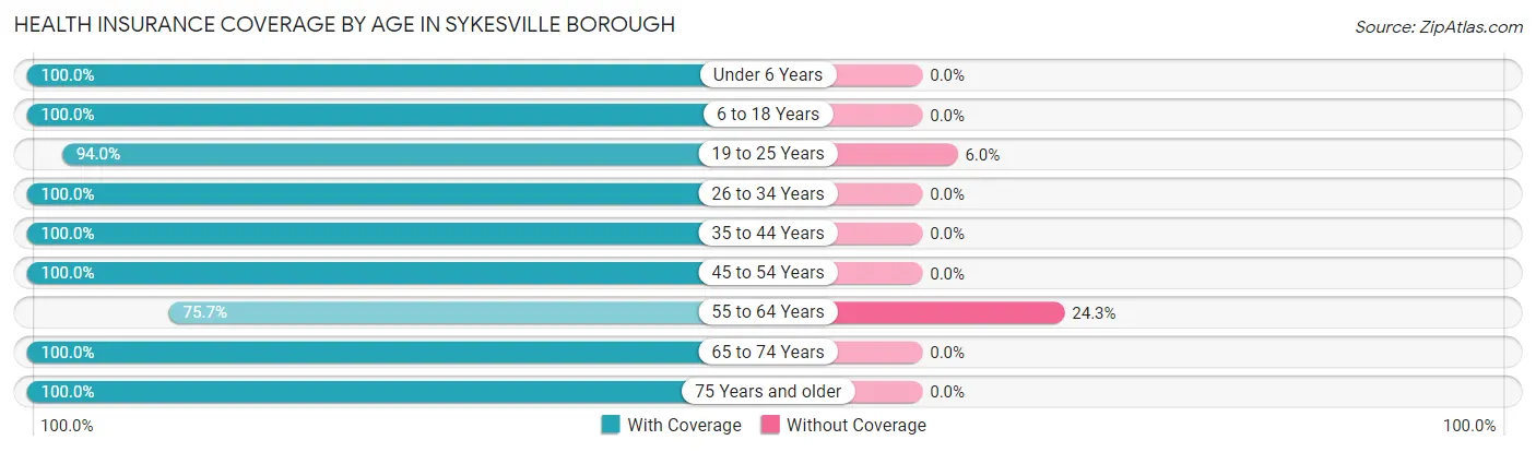 Health Insurance Coverage by Age in Sykesville borough