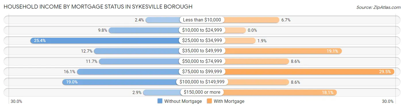 Household Income by Mortgage Status in Sykesville borough
