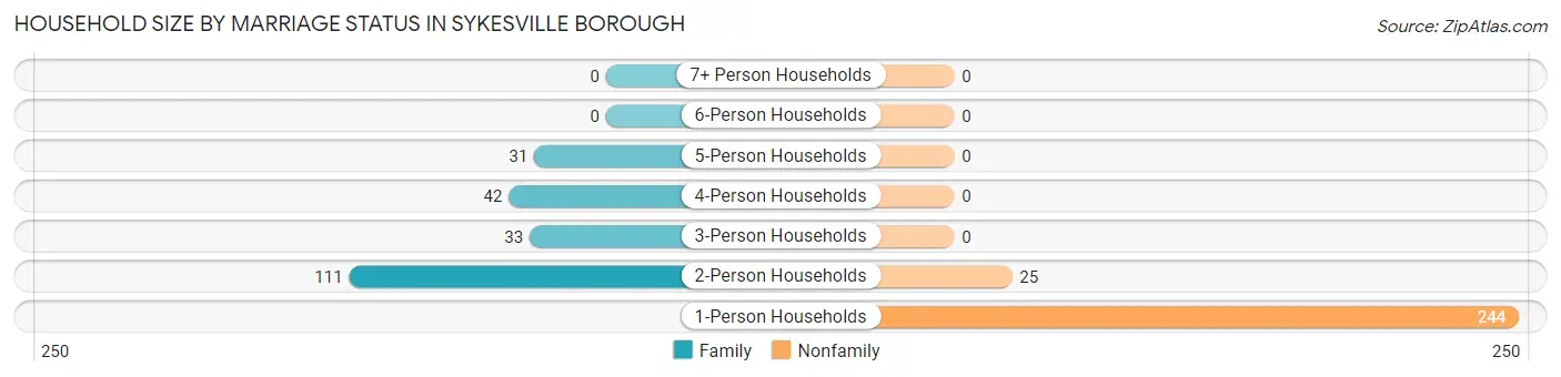 Household Size by Marriage Status in Sykesville borough