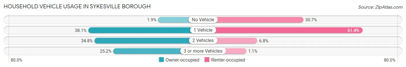 Household Vehicle Usage in Sykesville borough