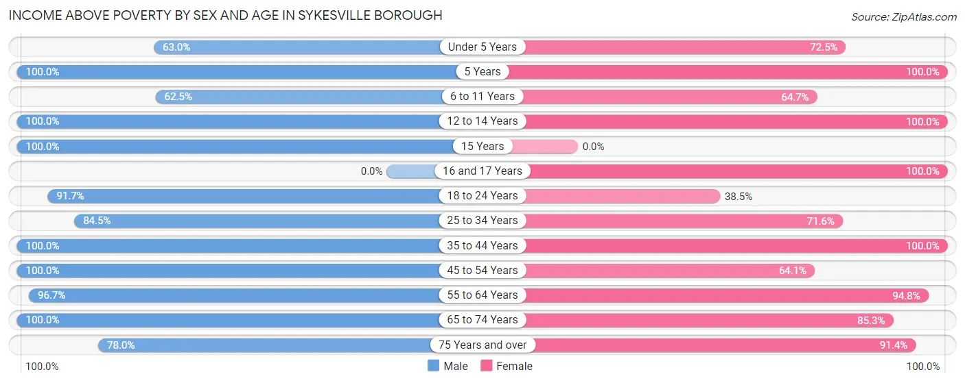 Income Above Poverty by Sex and Age in Sykesville borough