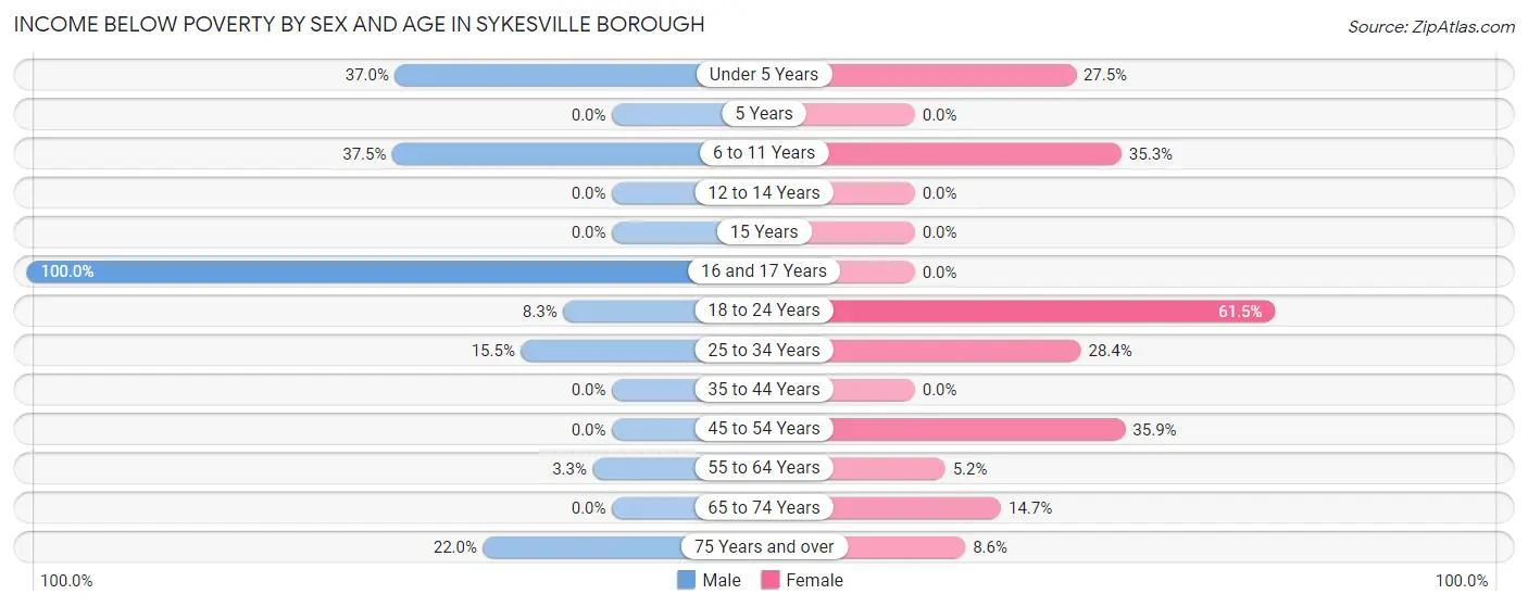 Income Below Poverty by Sex and Age in Sykesville borough