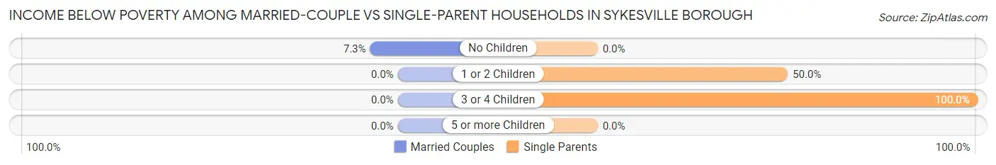 Income Below Poverty Among Married-Couple vs Single-Parent Households in Sykesville borough