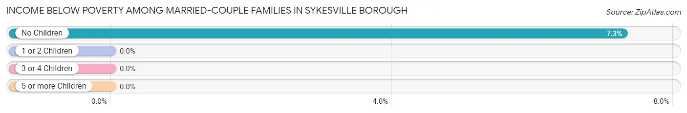 Income Below Poverty Among Married-Couple Families in Sykesville borough