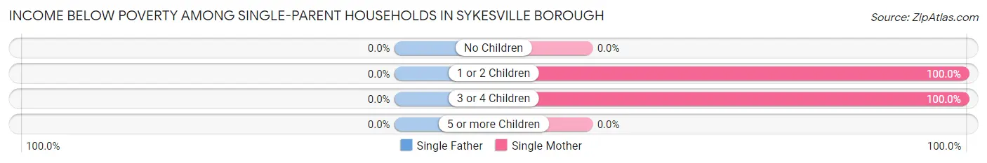 Income Below Poverty Among Single-Parent Households in Sykesville borough