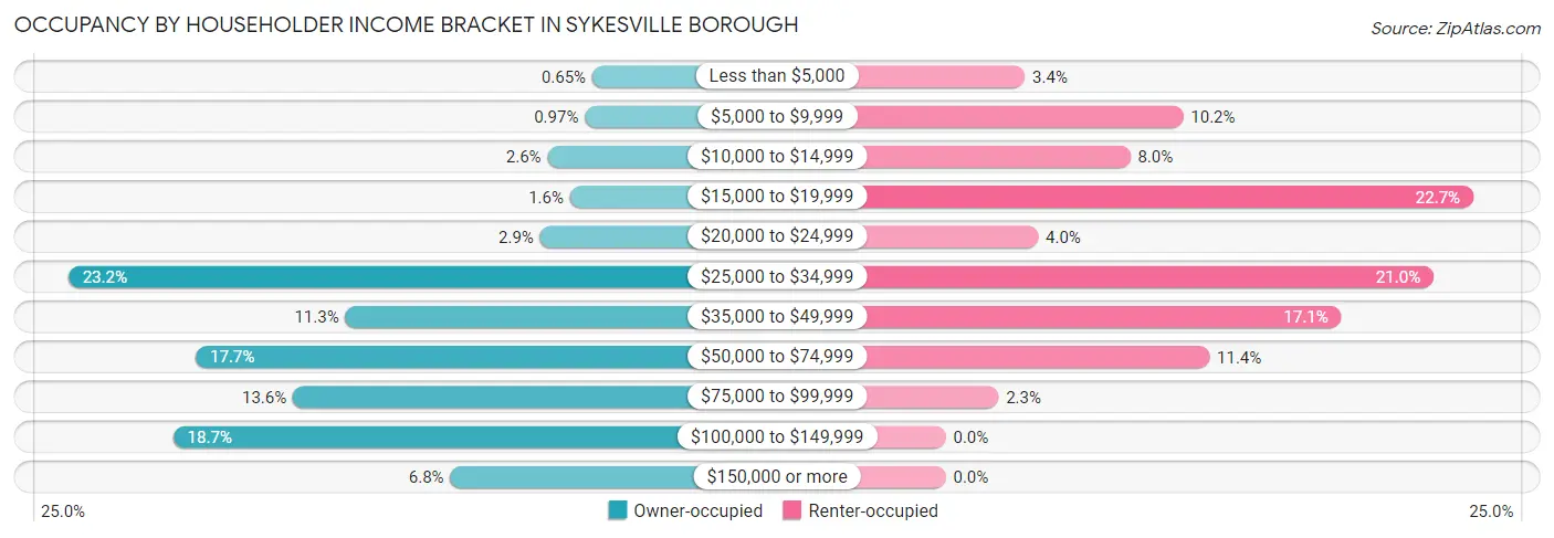 Occupancy by Householder Income Bracket in Sykesville borough