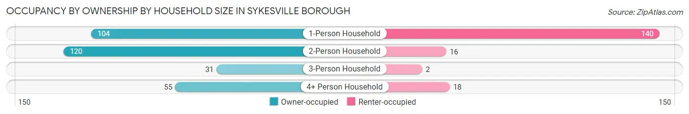 Occupancy by Ownership by Household Size in Sykesville borough