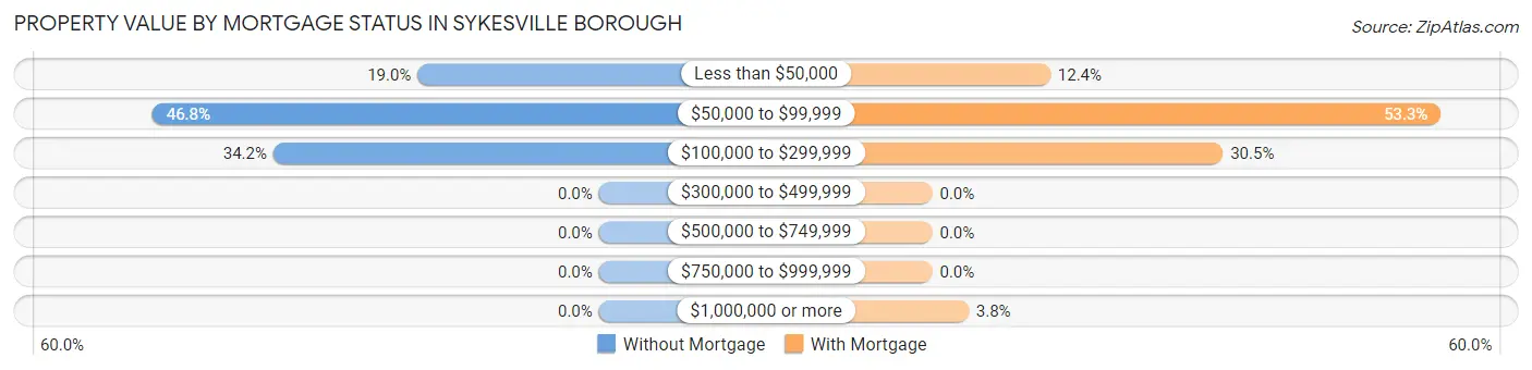 Property Value by Mortgage Status in Sykesville borough