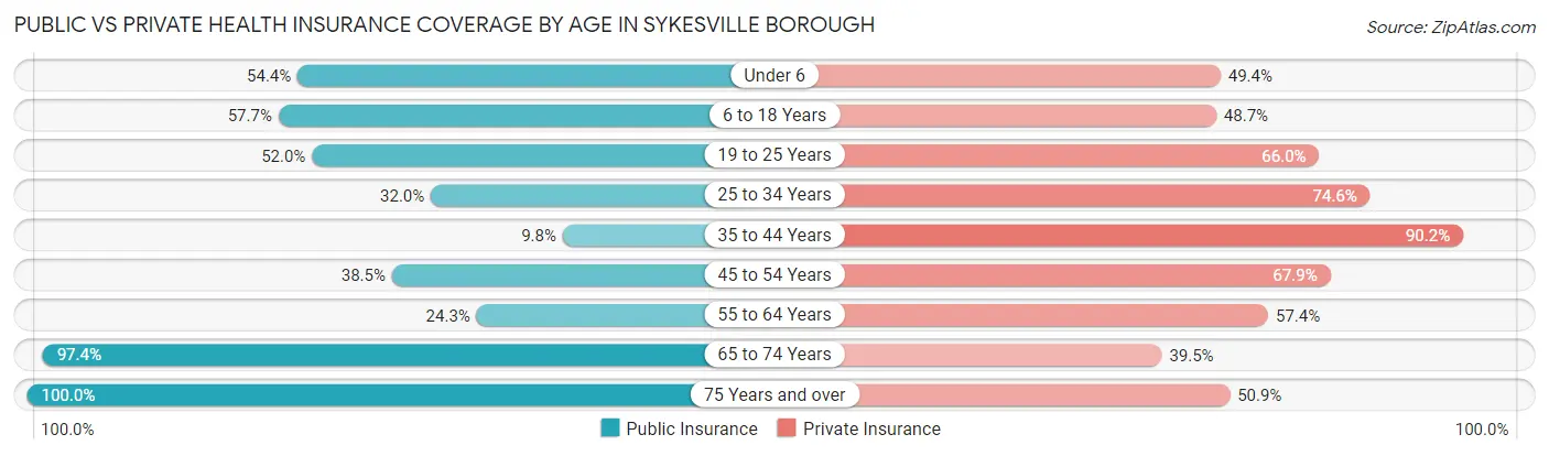 Public vs Private Health Insurance Coverage by Age in Sykesville borough