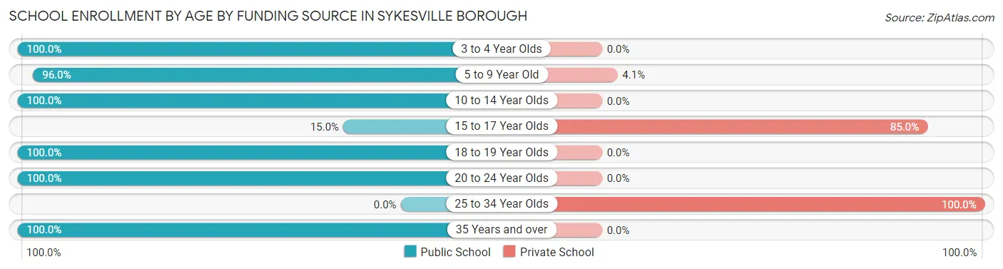 School Enrollment by Age by Funding Source in Sykesville borough