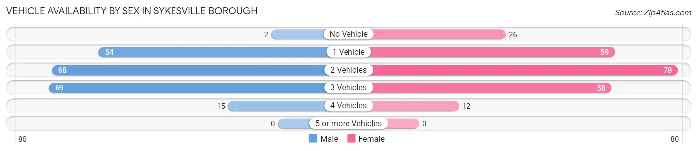 Vehicle Availability by Sex in Sykesville borough