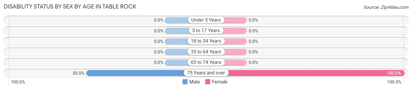 Disability Status by Sex by Age in Table Rock