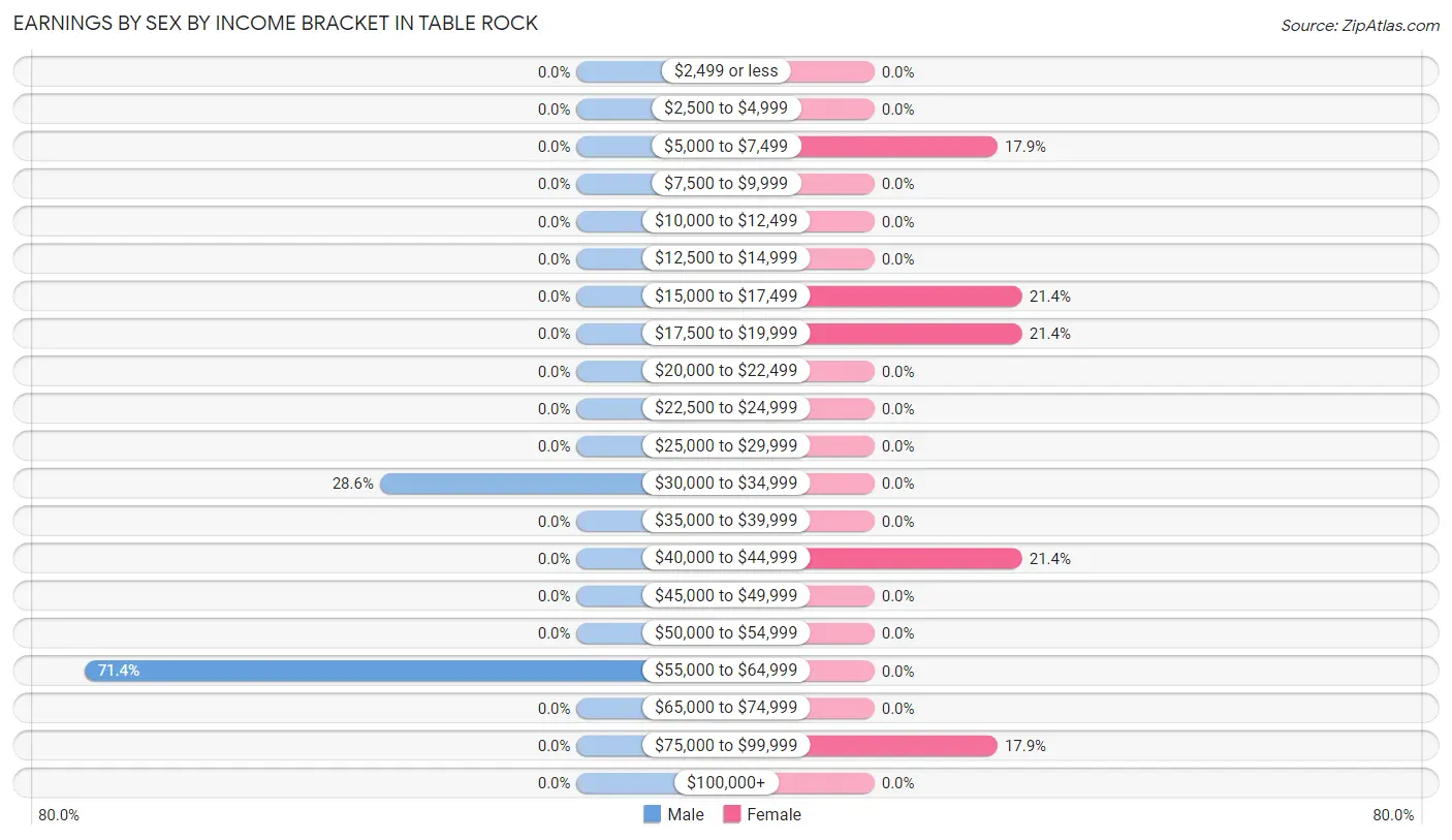 Earnings by Sex by Income Bracket in Table Rock