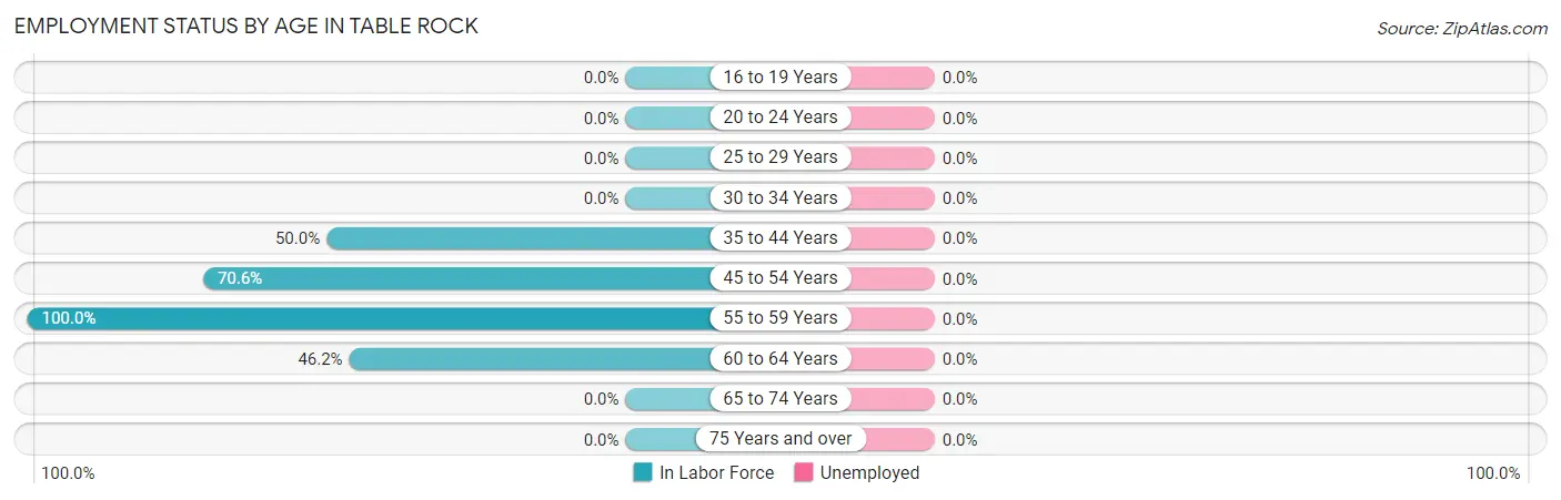 Employment Status by Age in Table Rock