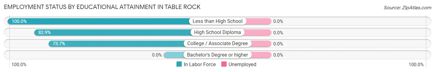 Employment Status by Educational Attainment in Table Rock
