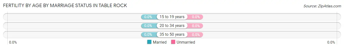 Female Fertility by Age by Marriage Status in Table Rock