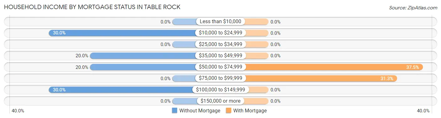 Household Income by Mortgage Status in Table Rock