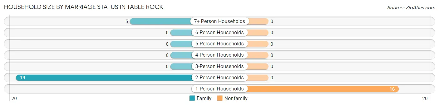 Household Size by Marriage Status in Table Rock