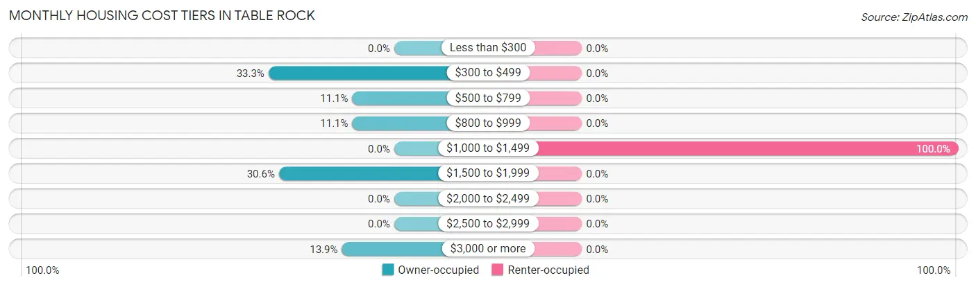 Monthly Housing Cost Tiers in Table Rock