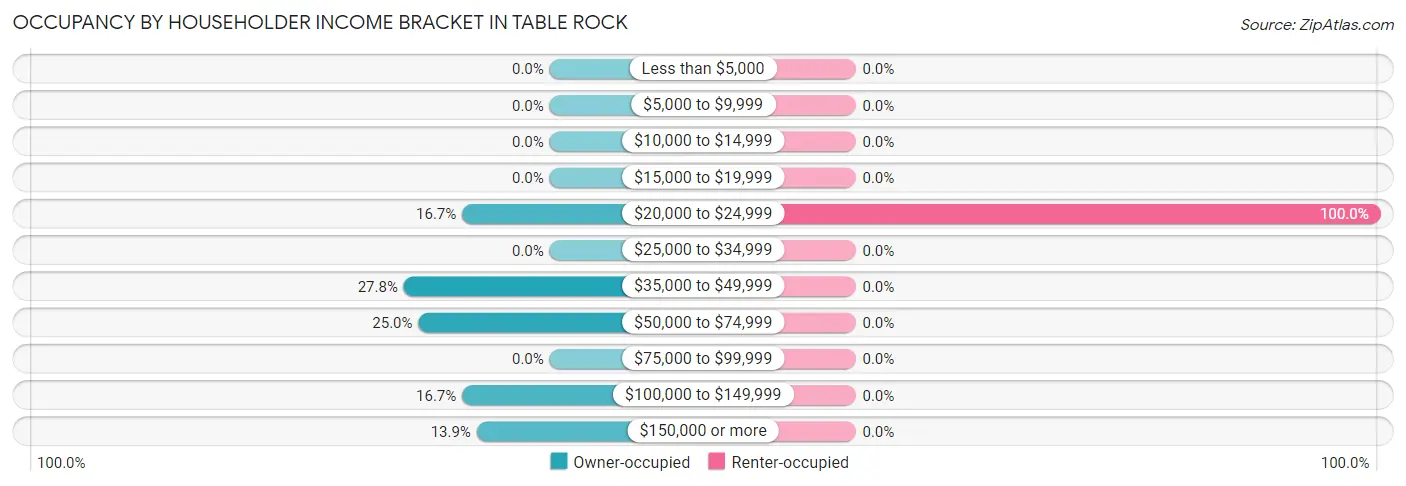 Occupancy by Householder Income Bracket in Table Rock