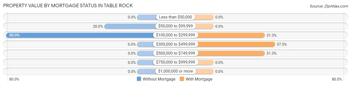 Property Value by Mortgage Status in Table Rock