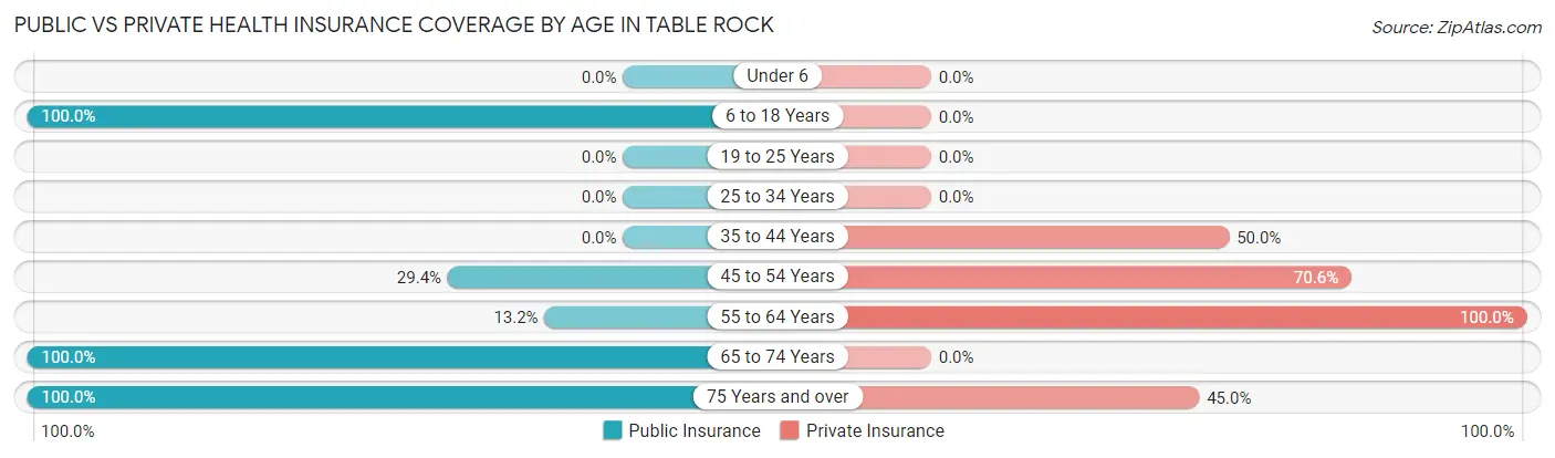 Public vs Private Health Insurance Coverage by Age in Table Rock