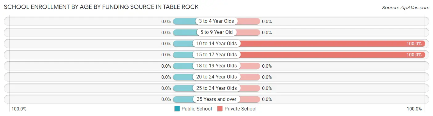 School Enrollment by Age by Funding Source in Table Rock