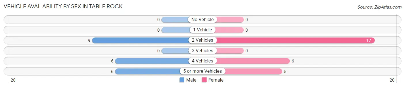 Vehicle Availability by Sex in Table Rock