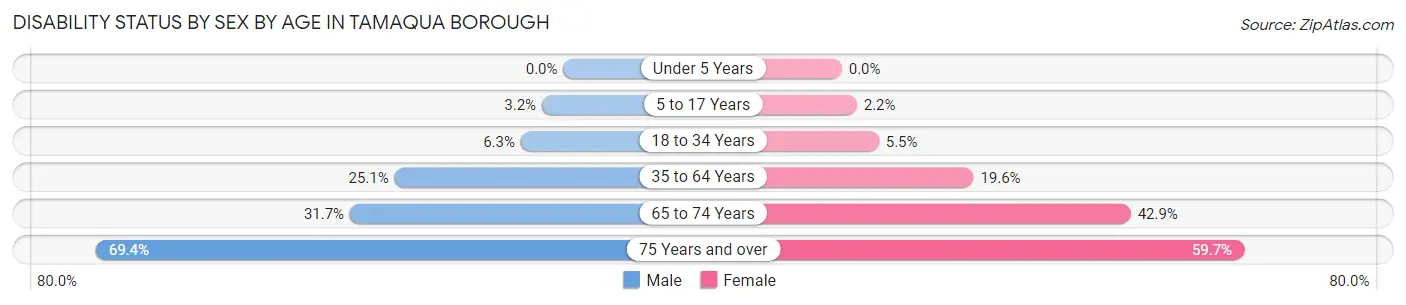 Disability Status by Sex by Age in Tamaqua borough