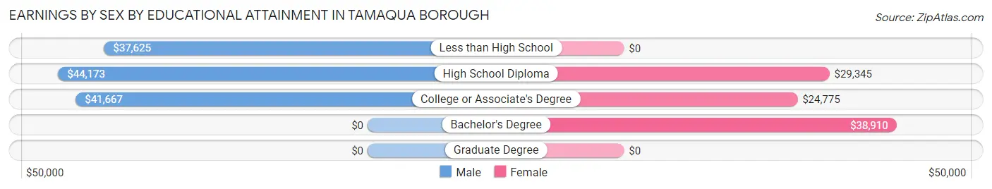Earnings by Sex by Educational Attainment in Tamaqua borough