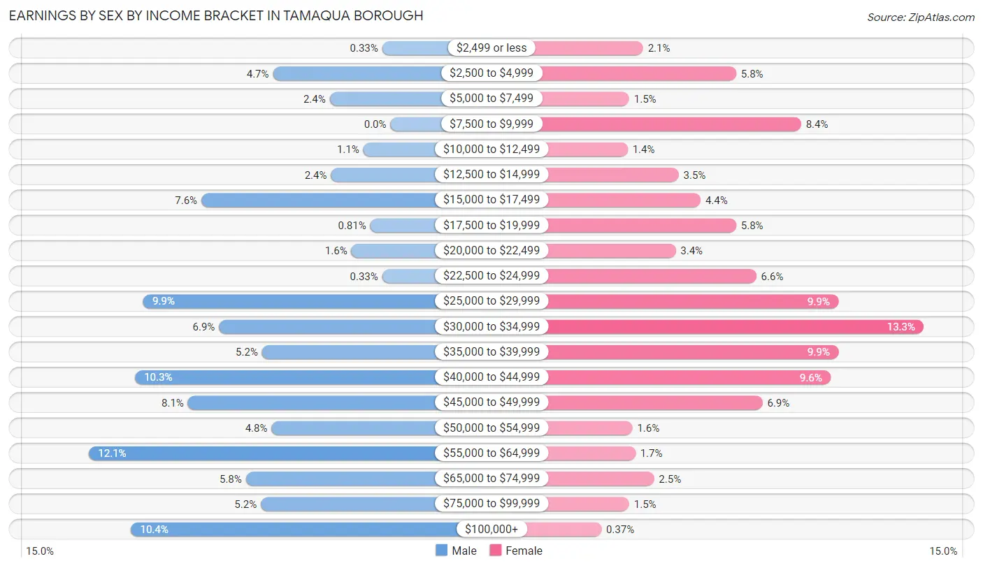 Earnings by Sex by Income Bracket in Tamaqua borough