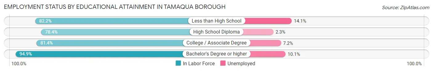 Employment Status by Educational Attainment in Tamaqua borough