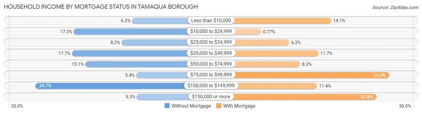 Household Income by Mortgage Status in Tamaqua borough