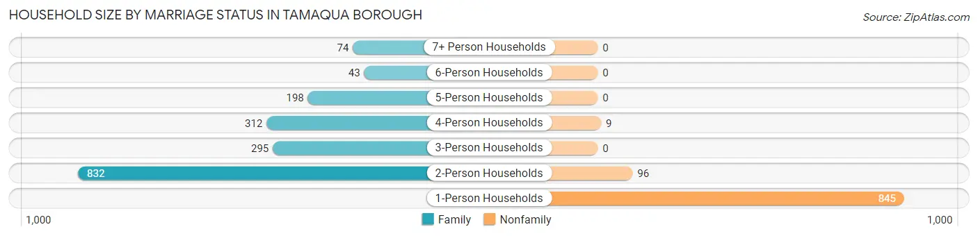 Household Size by Marriage Status in Tamaqua borough